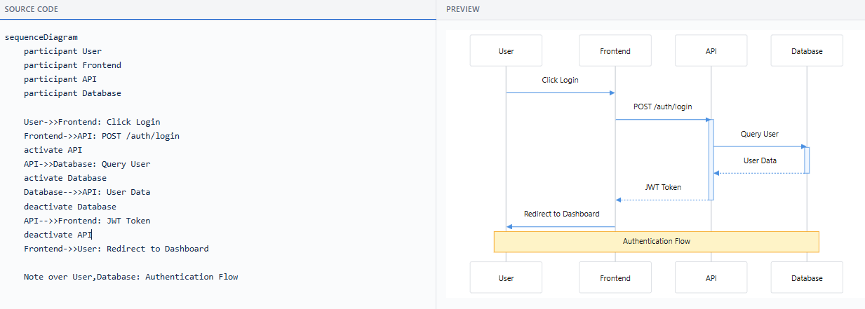 Sequence diagram rendered in Clovity UML Editor - authentication flow example