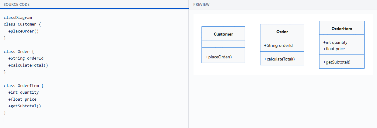 Class diagram rendered in Clovity UML Editor - Customer, Order, OrderItem example