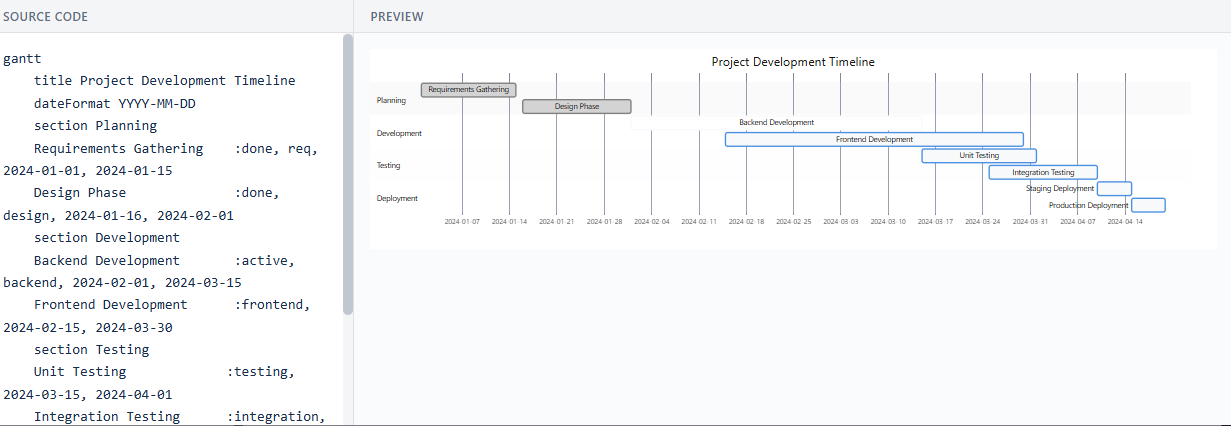 Gantt chart rendered in Clovity UML Editor - Project Development Timeline example