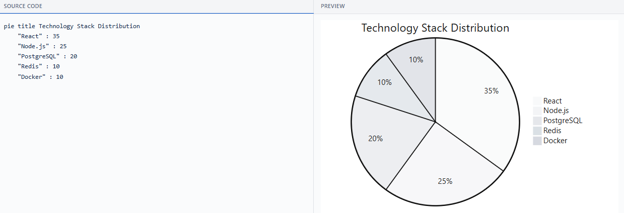 Pie chart rendered in Clovity UML Editor - Technology Stack Distribution example