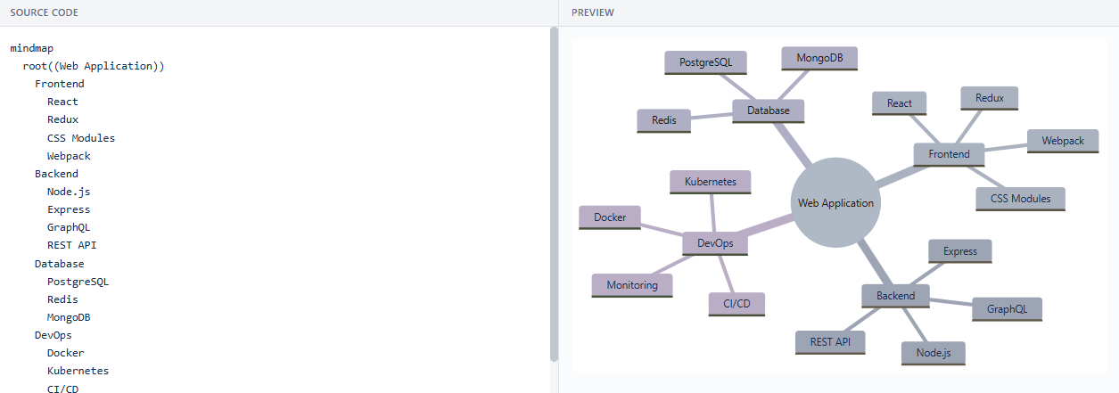 Mindmap rendered in Clovity UML Editor - Web Application architecture example